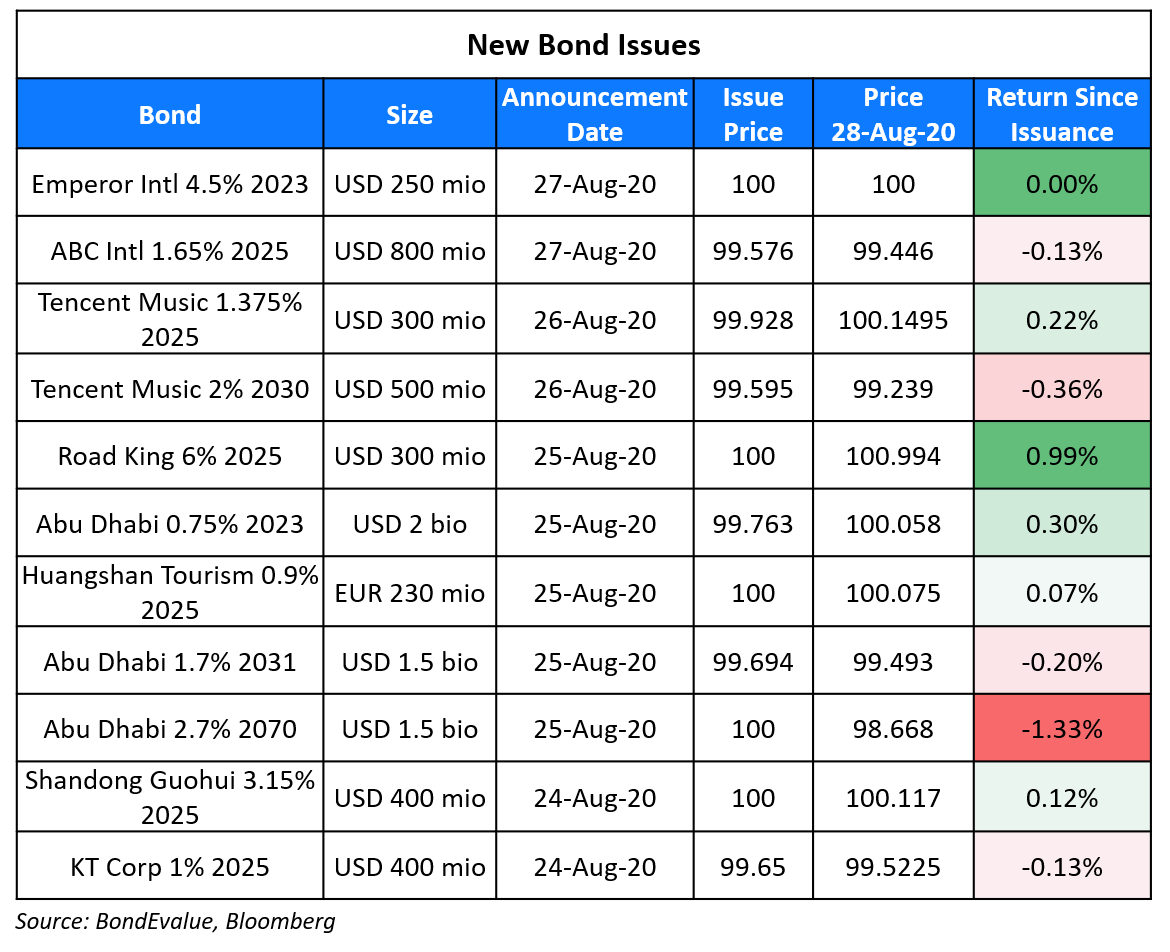 New Bond Issues 28 Aug