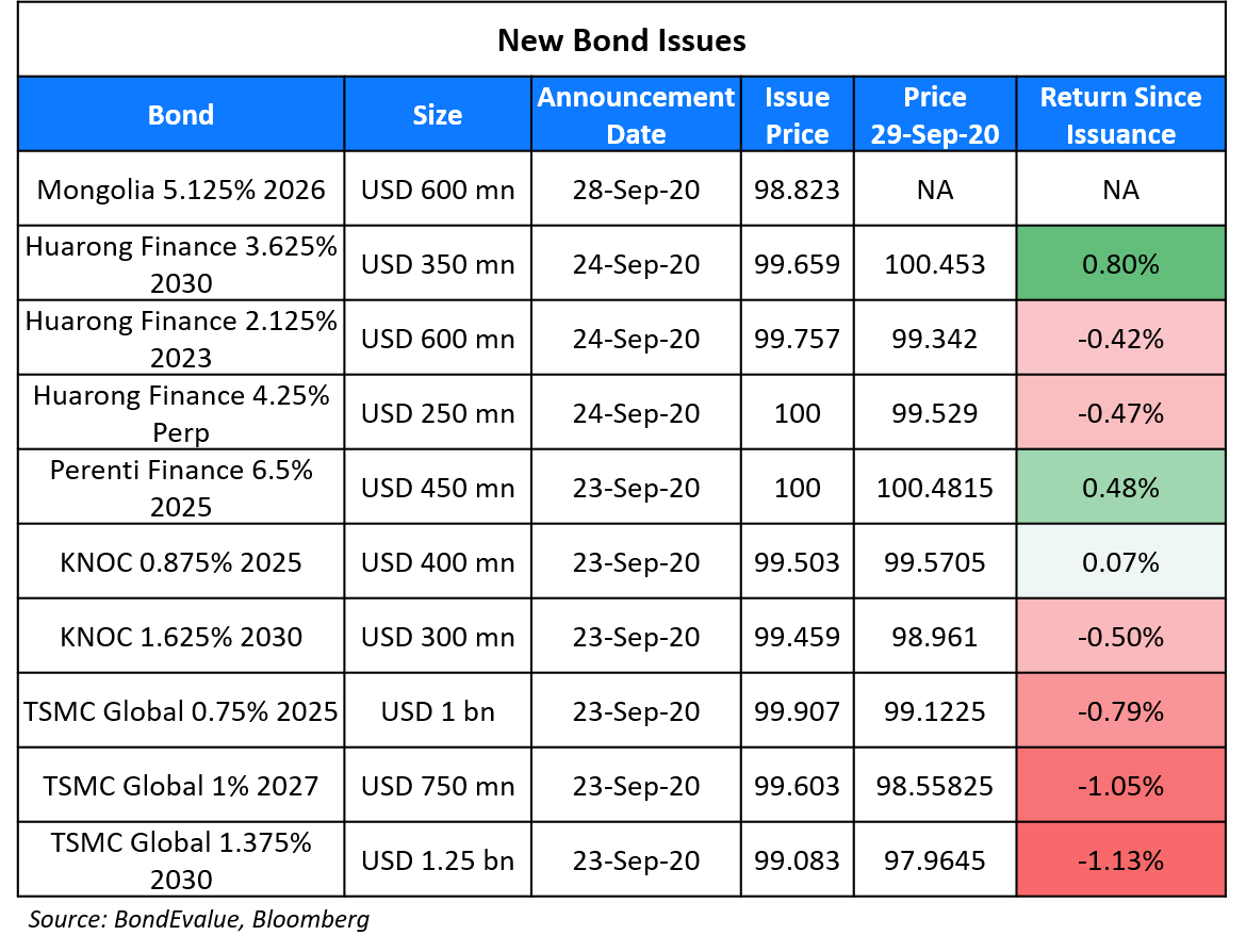New Bond Issues 29 Sep