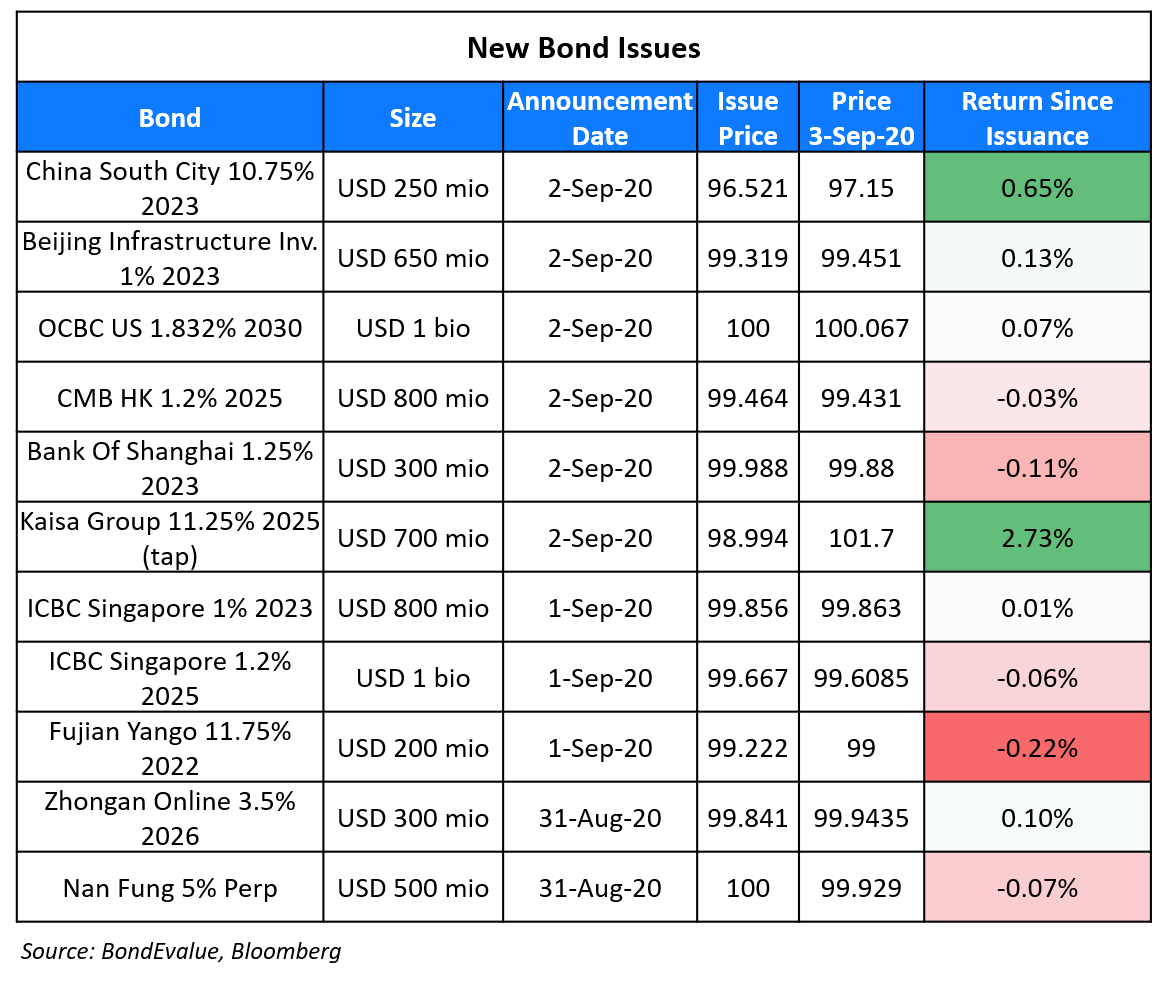 New Bond Issues 3 Sep