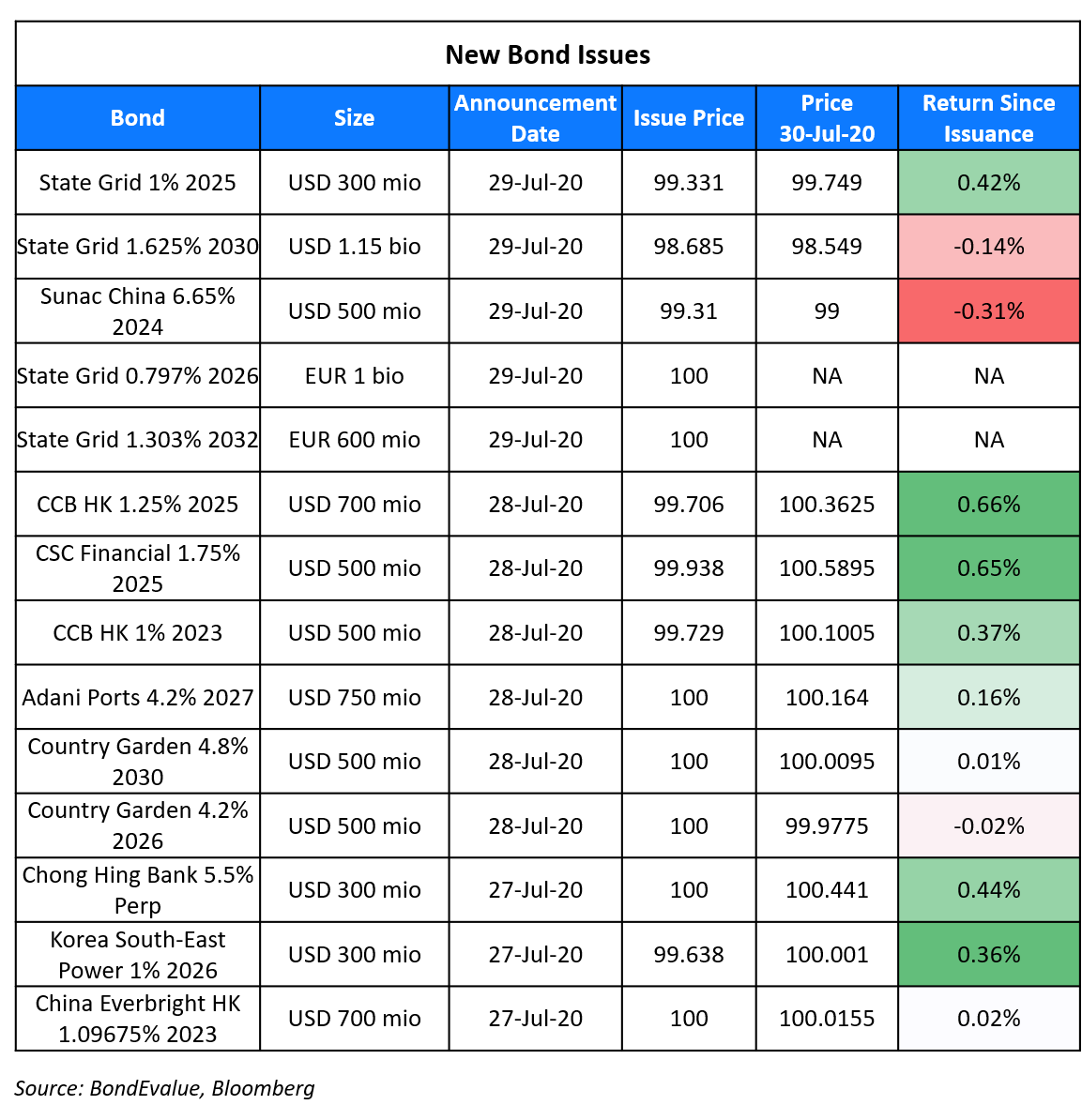 New Bond Issues 30 Jul