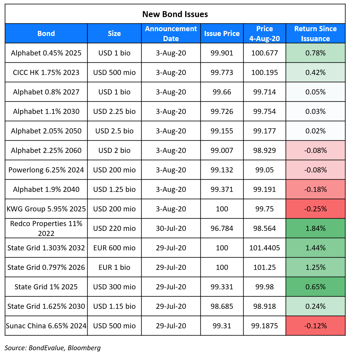New Bond Issues 4 Aug