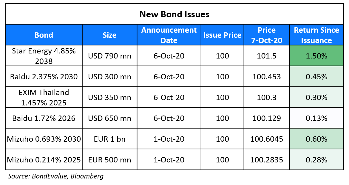 New Bond Issues 7 Oct