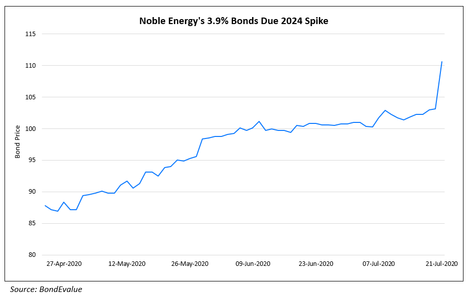 Noble Energys 3.9% Bonds Due 2024 Spike (1)