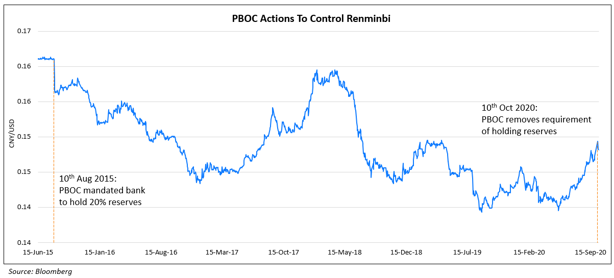 PBOC Actions To Control Renminbi