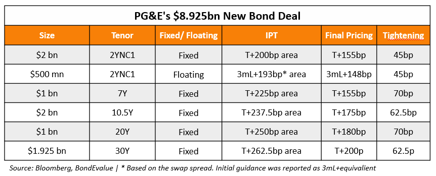 PG&Es $8.925bn New Bond Deal