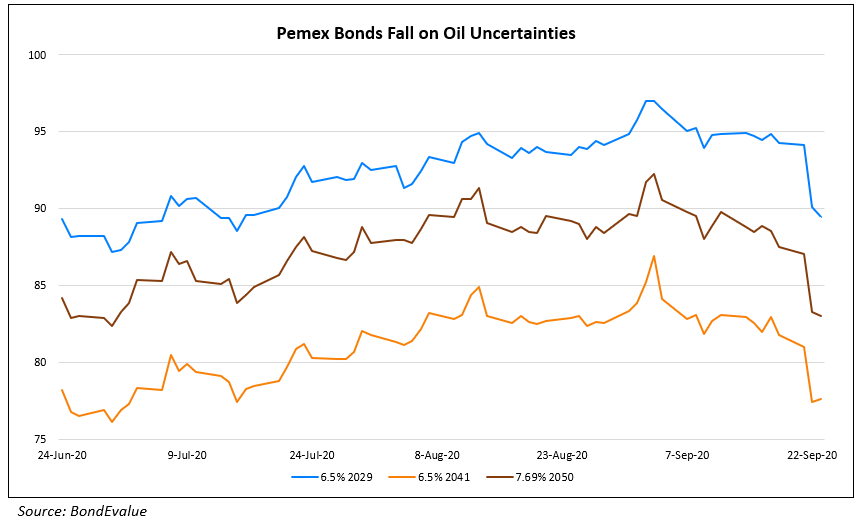 Pemex Bonds Fall on Oil Uncertainties