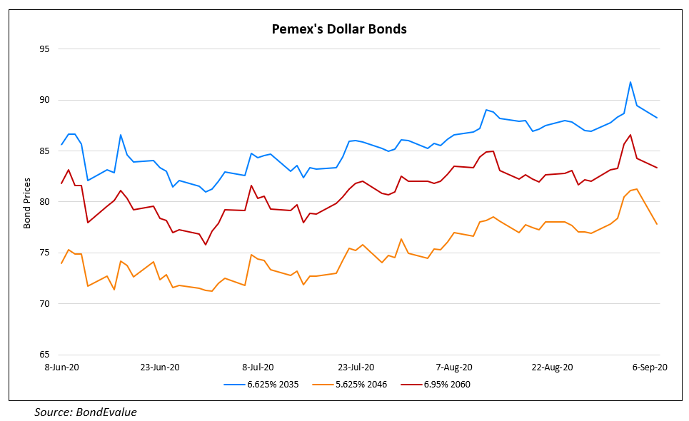 Pemexs Dollar Bonds Sept 2020