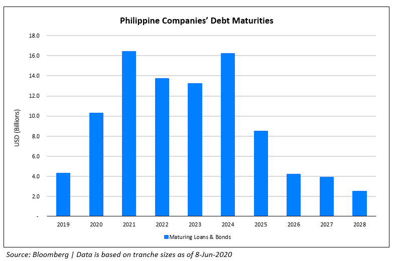 Philippine Companies’ Debt Maturities
