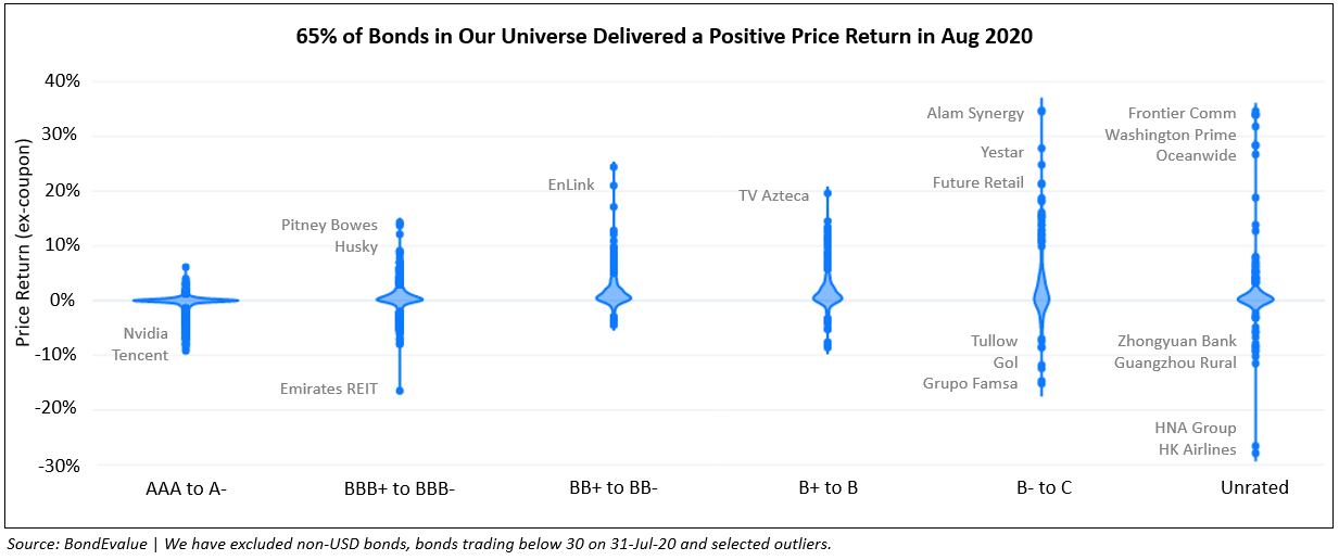 Price Return in Aug 2020