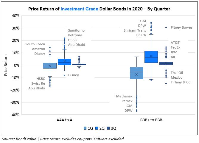 Price Return of IG by Q - Chart
