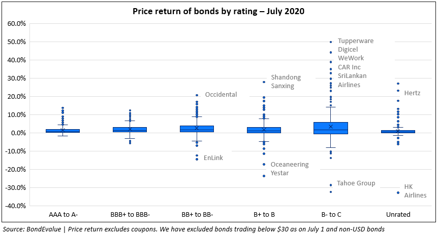 Price return by ratings - July 2020