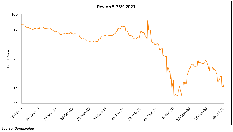Revlon 5.75% 2021 bonds