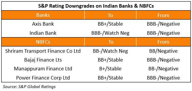 S&P Rating Actions on Indian Banks & NBFCs