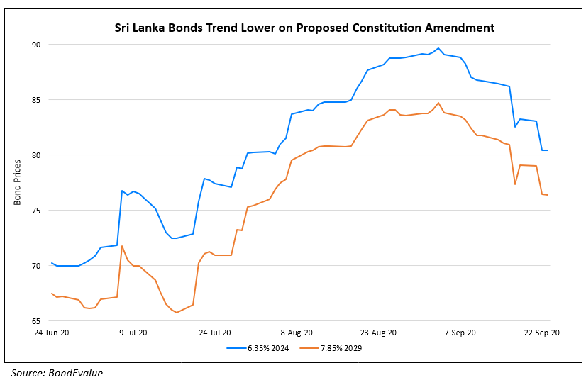 Sri Lanka Bonds Trend Lower on Proposed Constitution Amendment
