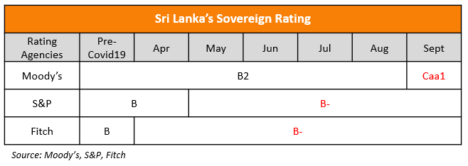 Sri Lanka Sovereign Ratings