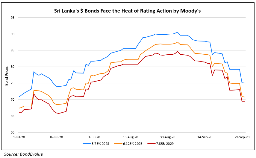Sri Lankas $ Bonds Face the Heat of Rating Action by Moodys (2)