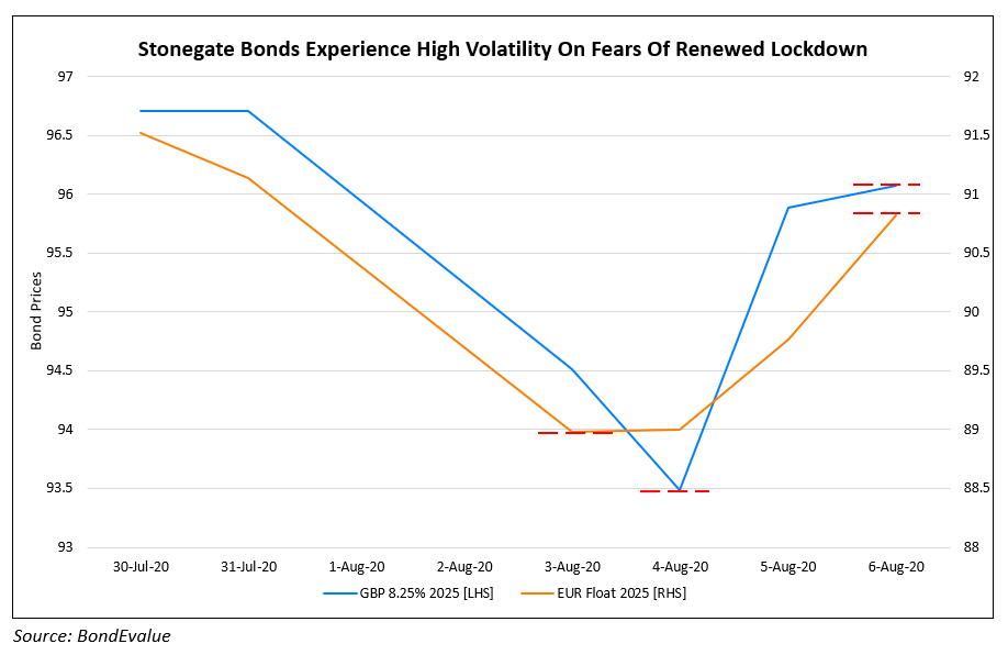 Stonegate Bonds Experience High Volatility On Fears Of Renewed Lockdown