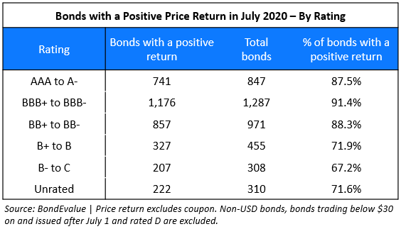 Summary of bonds with a positive return in July 2020