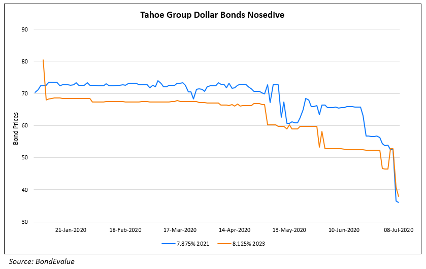 Tahoe Group Dollar Bonds Nosedive