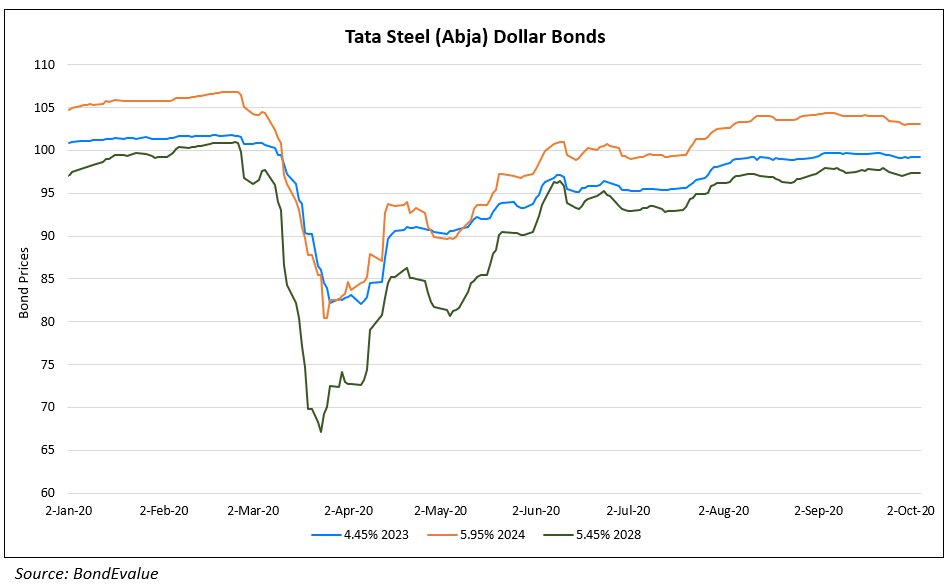 Tata Steel (Abja) Dollar Bonds 5 Oct
