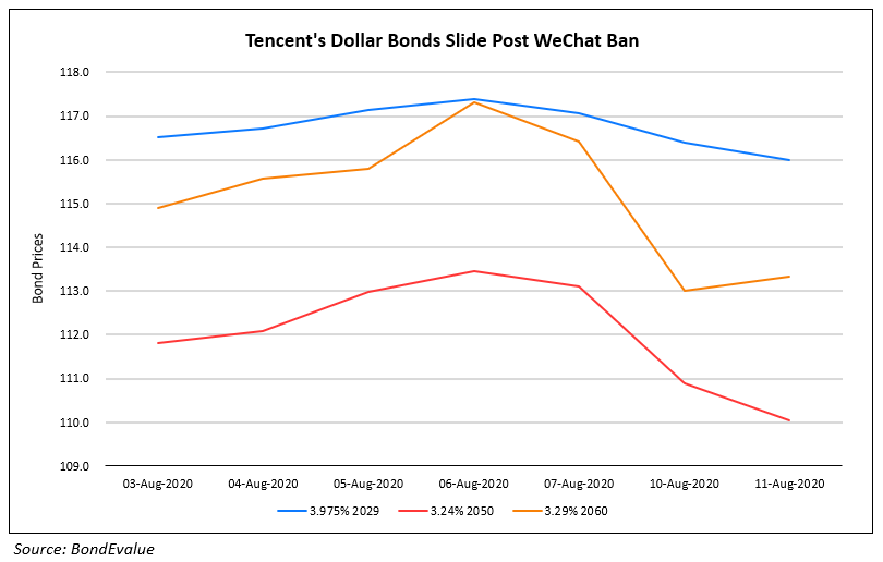 Tencents Dollar Bonds Slide Post WeChat Ban