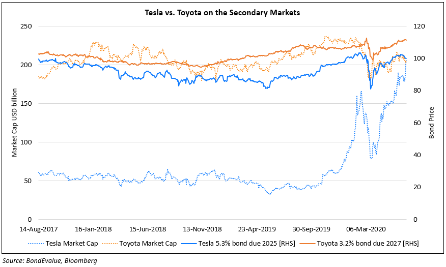 Tesla vs Toyota mcap and bonds