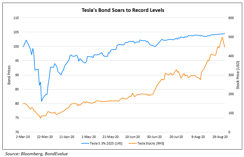 Teslas Bond Soars to Record Levels