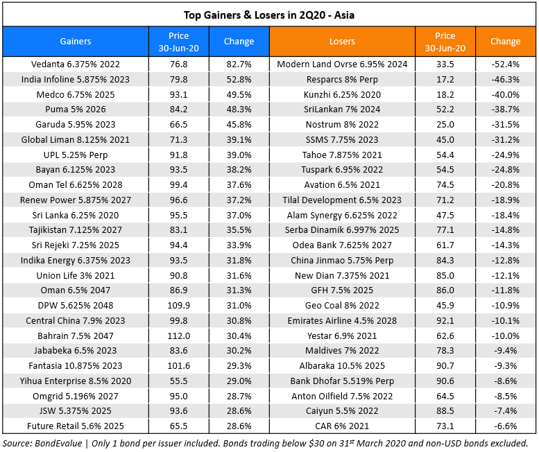 Top gainers & losers 2Q - asia