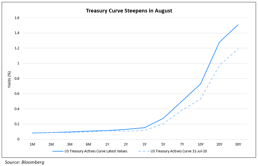Treasury Curve Steepens in August