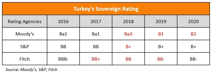 Turkey’s Sovereign Rating