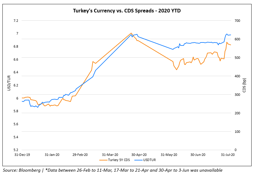 Turkeys Currency vs. CDS Spreads - 2020 YTD