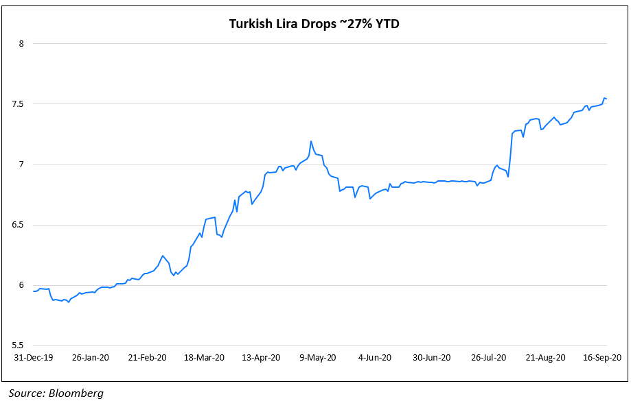Turkish Lira Drops _27% YTD