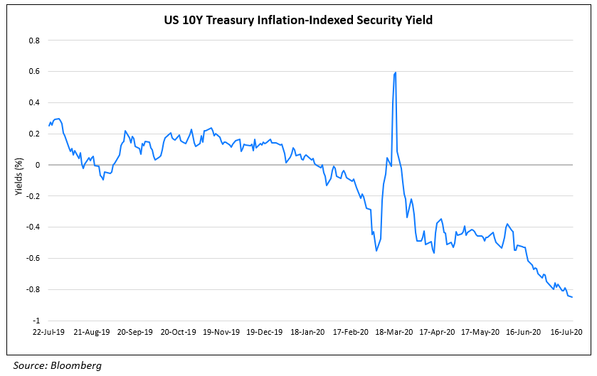 US 10Y Treasury Inflation-Indexed Security Yield