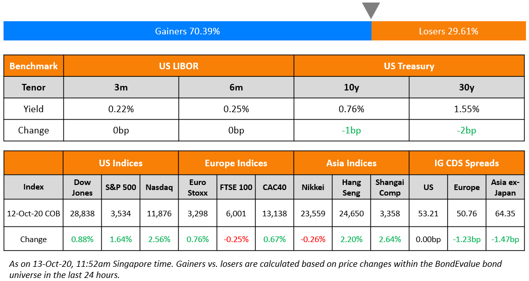 US Benchmark & Global Indices 13 Oct