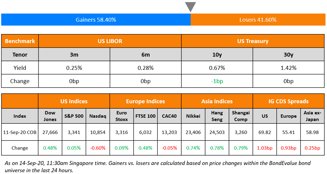 US Benchmark & Global Indices 14 Sep