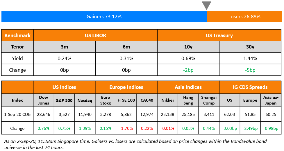 US Benchmark & Global Indices 2 Sep