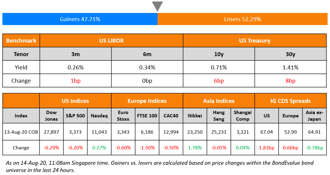 US Benchmark & Global Indices 14 Aug