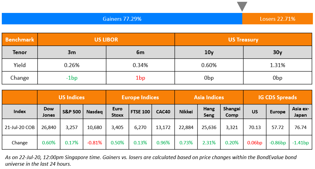 US Benchmark & Global Indices 22 Jul