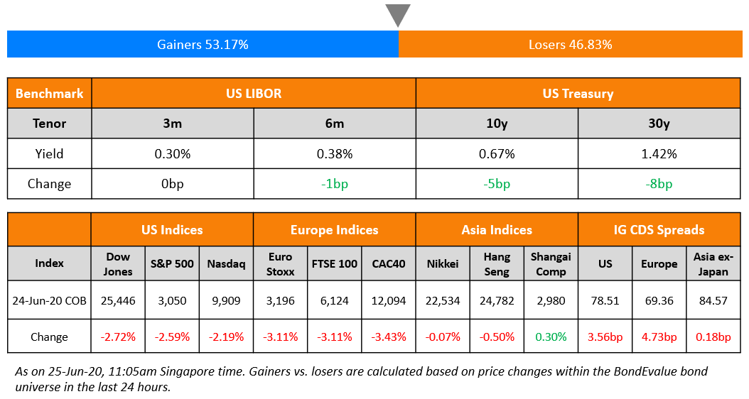 US Benchmark & Global Indices 25 Jun