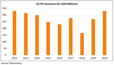 US HY Issuance Vol