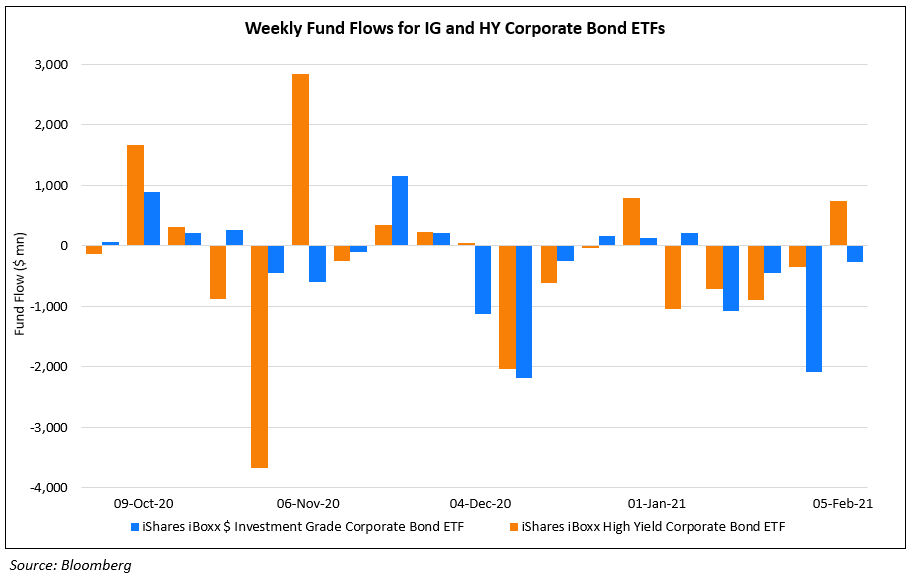 US IG and HY ETF Fund Flows
