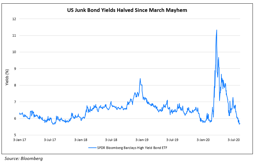 US Junk Bond Yields Halved Since March Mayhem