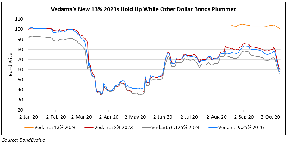 Vedanta $ Bonds