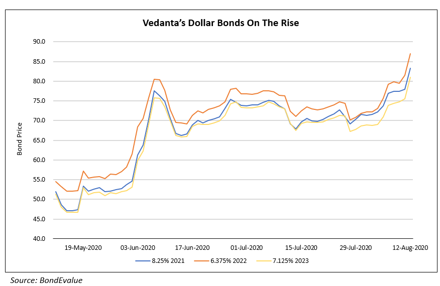 Vedanta Dollar Bonds On The Rise