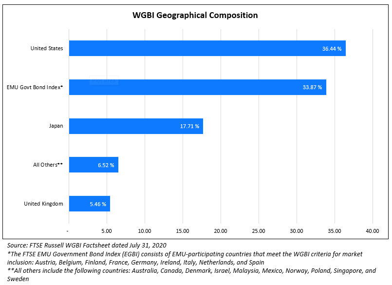 WGBI Geographical Composition