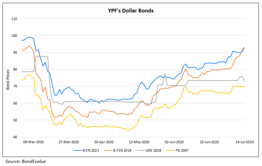 YPFs Dollar Bonds
