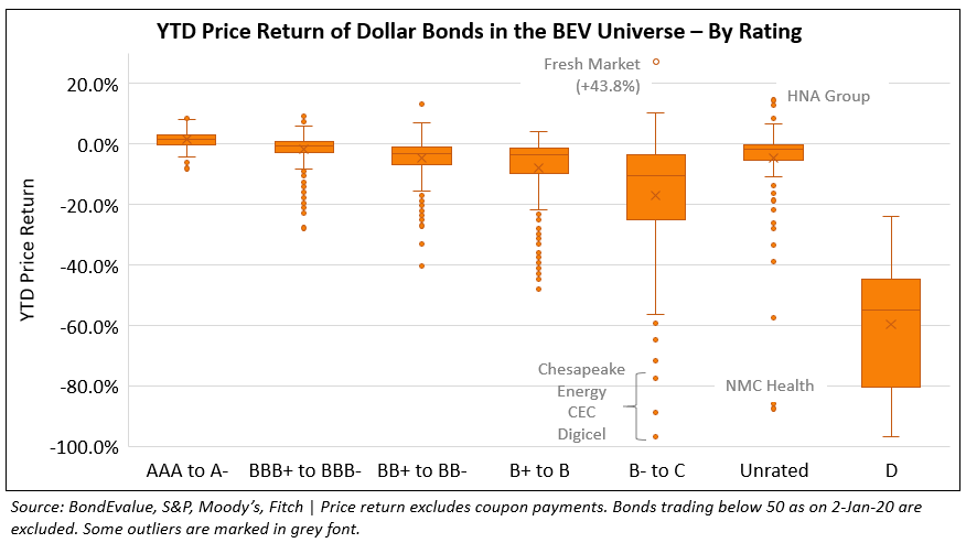 YTD Price Return of BEV Dollar Bonds