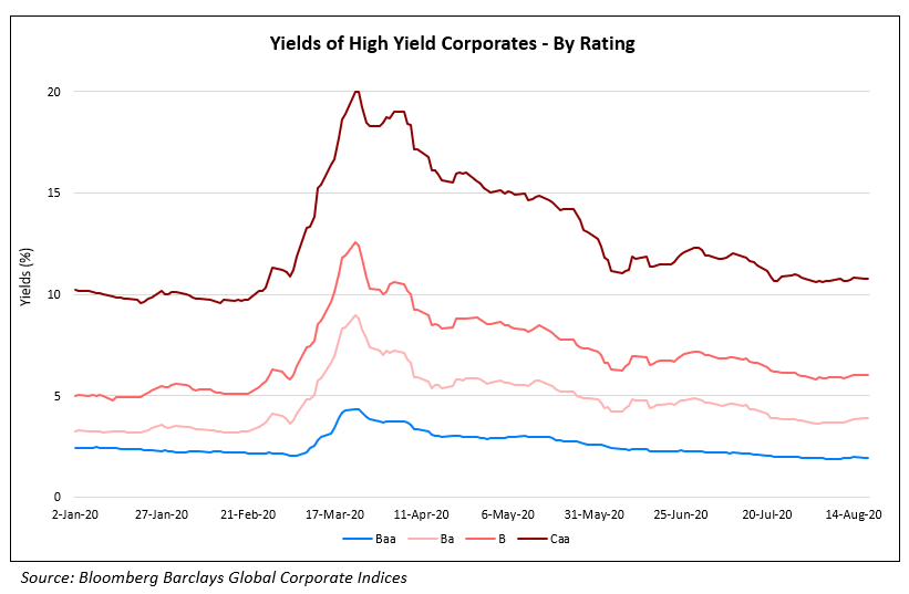 Yields of High Yield Corporates - By Rating