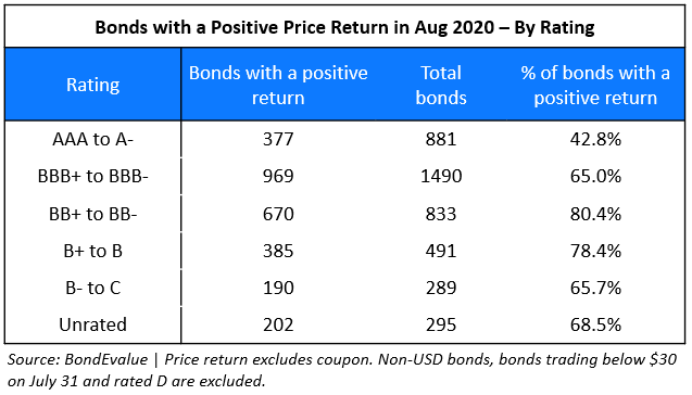 bonds with a positive price return by rating