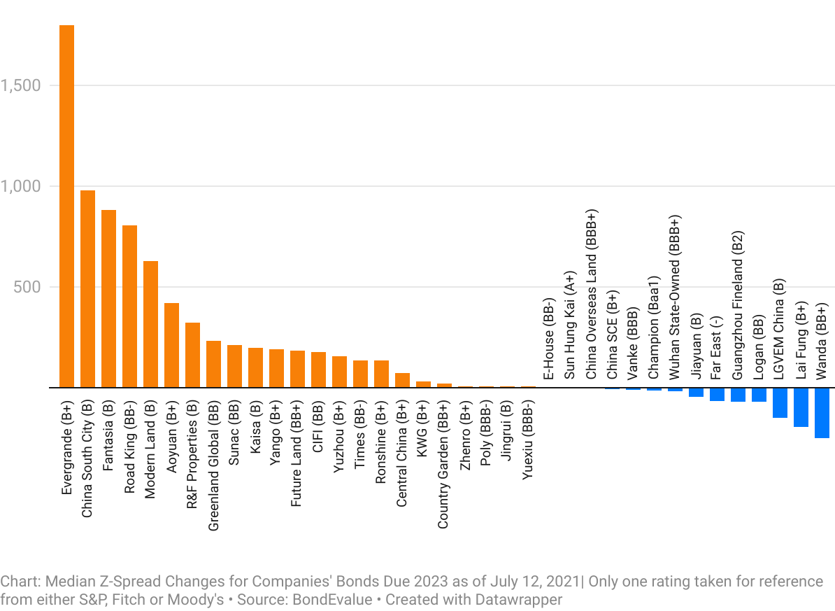 chinese-property-developers-z-spread-change-since-april